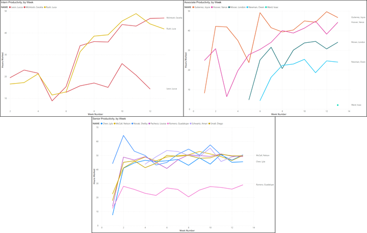 Staff Budget Time VS Actual
